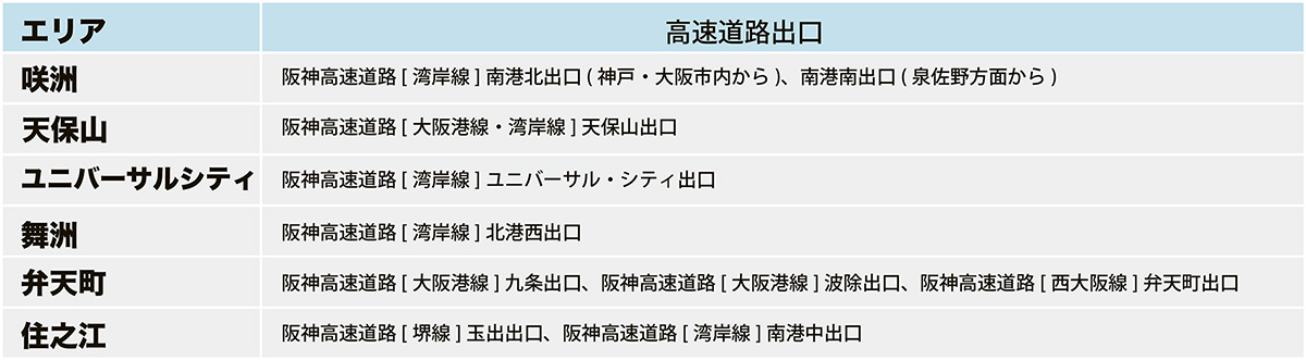 高速道路からの出口