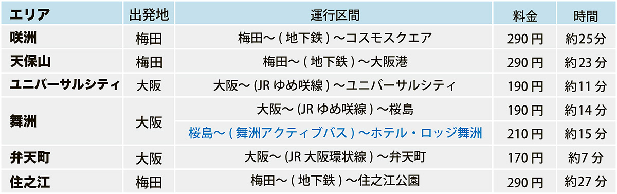 主要出発地からのアクセス